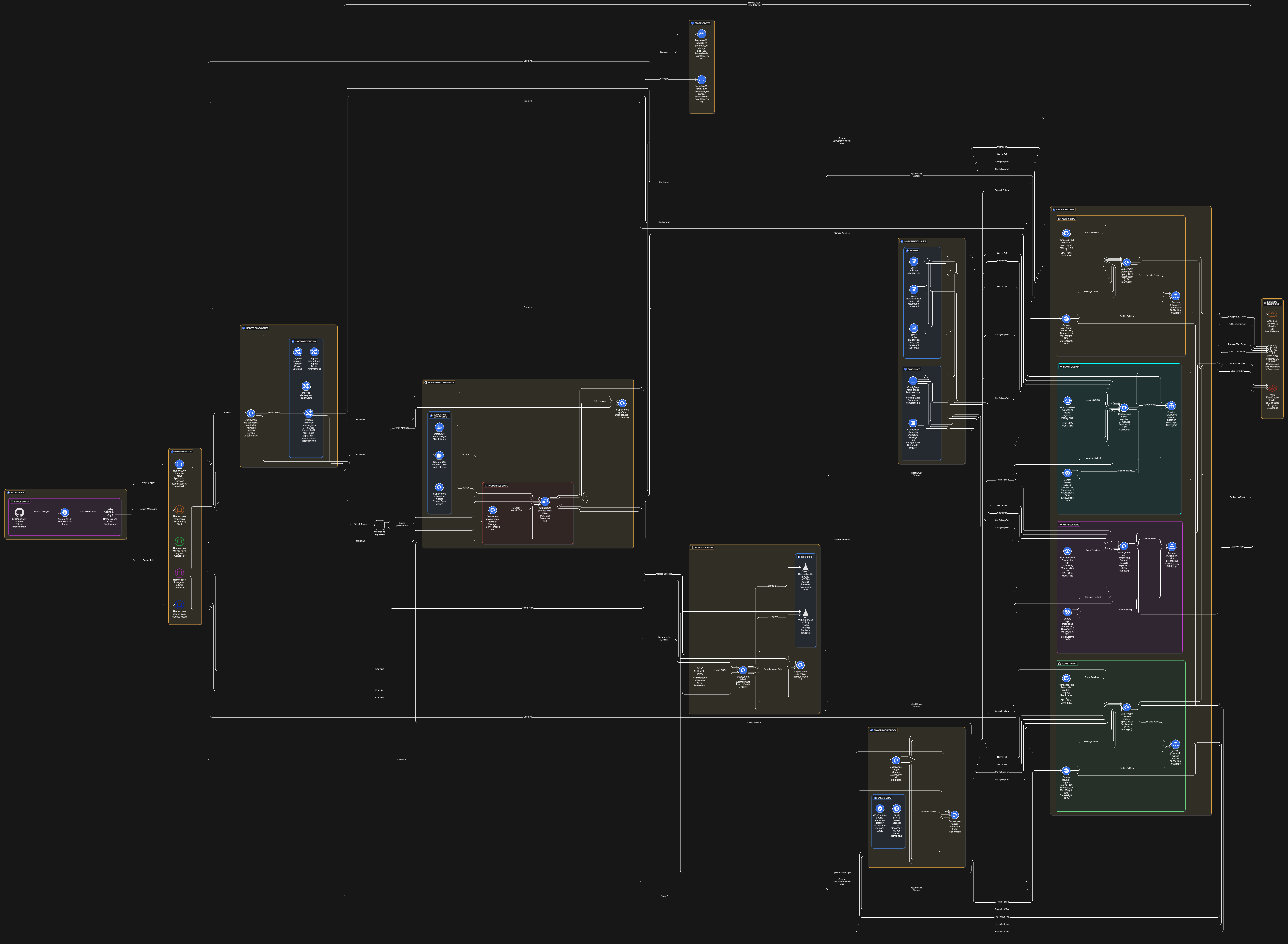 Kubernetes Architecture